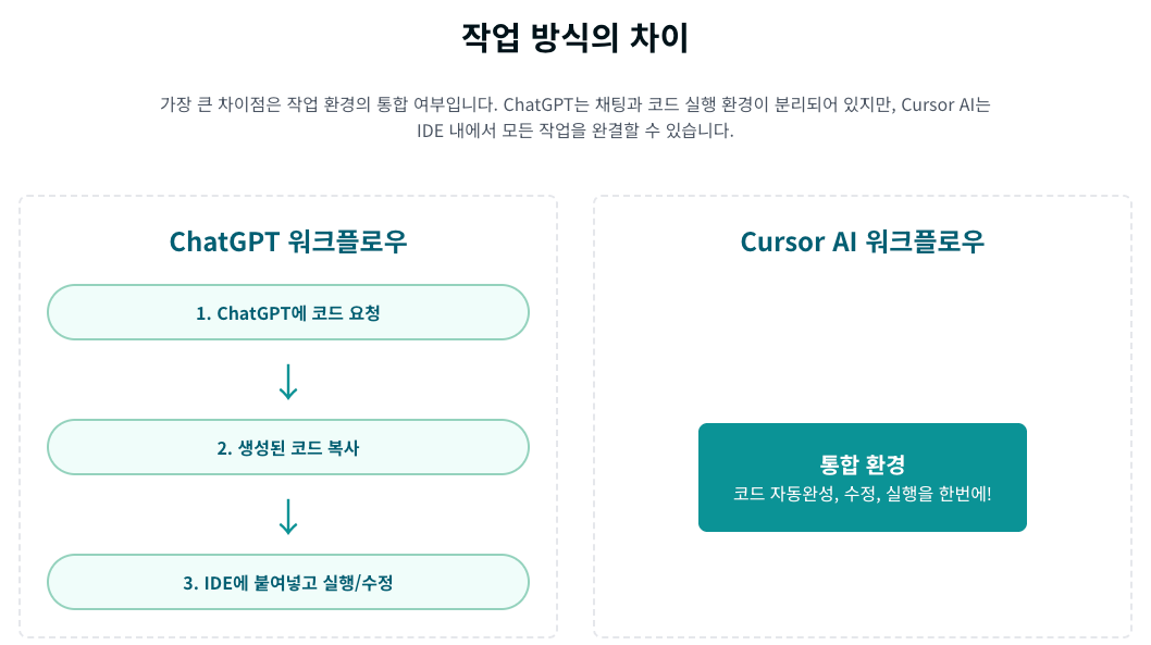 Cursor AI vs. ChatGPT, 업무자동화에 뭐가 더 적합할까?